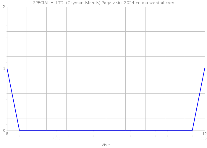 SPECIAL HI LTD. (Cayman Islands) Page visits 2024 