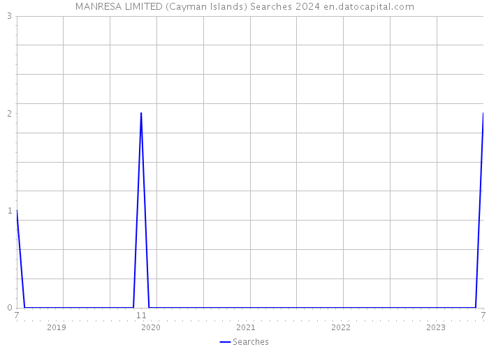 MANRESA LIMITED (Cayman Islands) Searches 2024 