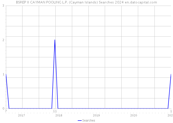 BSREP II CAYMAN POOLING L.P. (Cayman Islands) Searches 2024 