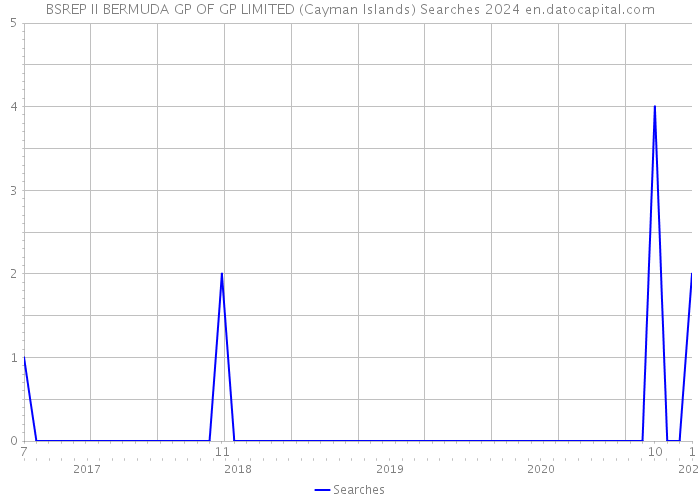 BSREP II BERMUDA GP OF GP LIMITED (Cayman Islands) Searches 2024 