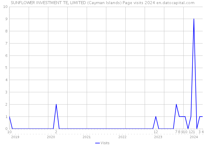 SUNFLOWER INVESTMENT TE, LIMITED (Cayman Islands) Page visits 2024 