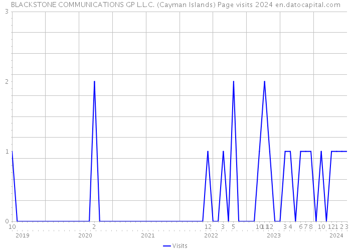 BLACKSTONE COMMUNICATIONS GP L.L.C. (Cayman Islands) Page visits 2024 
