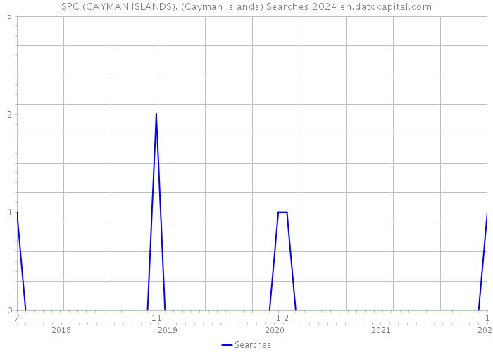 SPC (CAYMAN ISLANDS). (Cayman Islands) Searches 2024 