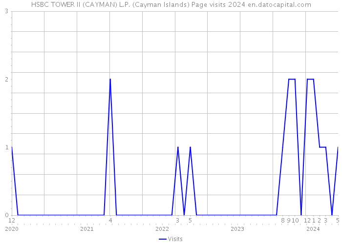 HSBC TOWER II (CAYMAN) L.P. (Cayman Islands) Page visits 2024 