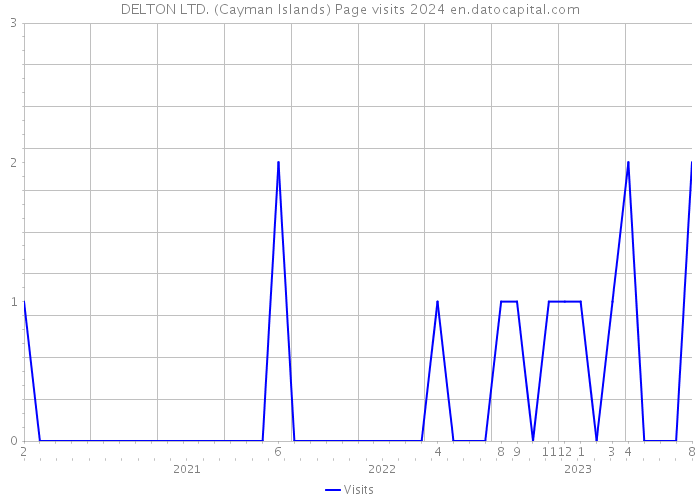 DELTON LTD. (Cayman Islands) Page visits 2024 