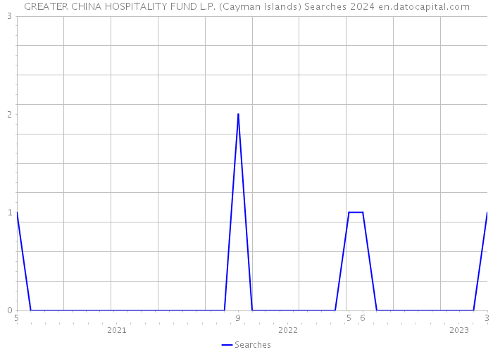 GREATER CHINA HOSPITALITY FUND L.P. (Cayman Islands) Searches 2024 