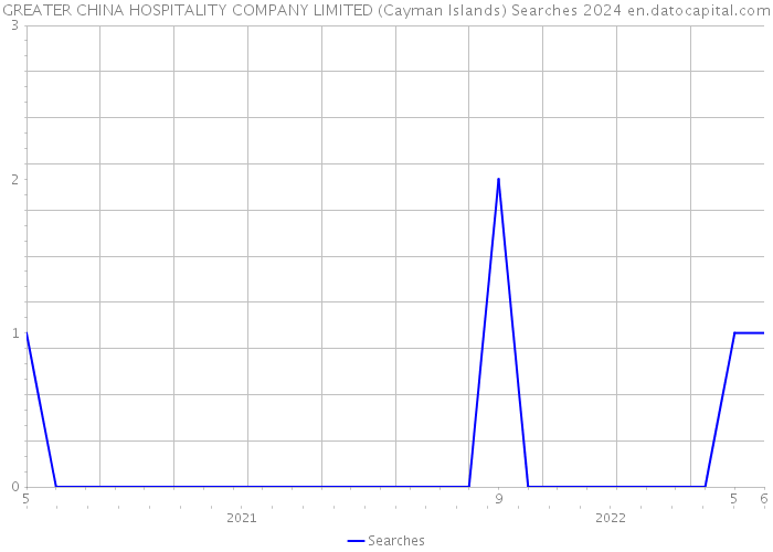 GREATER CHINA HOSPITALITY COMPANY LIMITED (Cayman Islands) Searches 2024 
