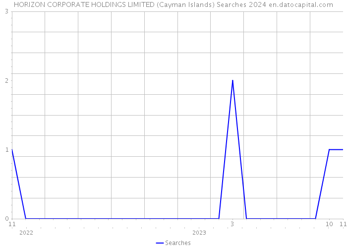 HORIZON CORPORATE HOLDINGS LIMITED (Cayman Islands) Searches 2024 