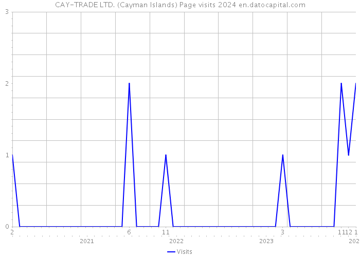 CAY-TRADE LTD. (Cayman Islands) Page visits 2024 