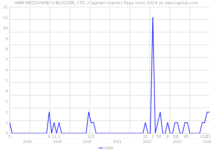 NWM MEZZANINE IV BLOCKER, LTD. (Cayman Islands) Page visits 2024 