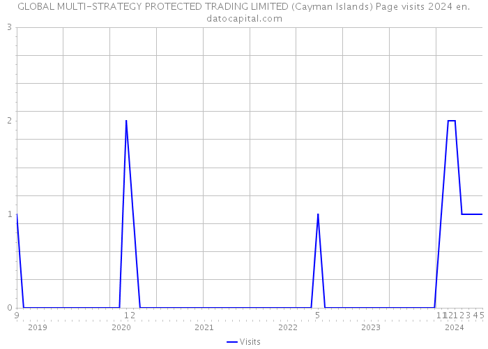 GLOBAL MULTI-STRATEGY PROTECTED TRADING LIMITED (Cayman Islands) Page visits 2024 