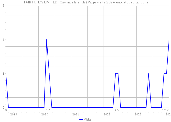 TAIB FUNDS LIMITED (Cayman Islands) Page visits 2024 