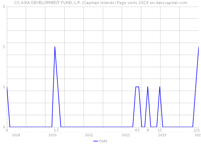 CG ASIA DEVELOPMENT FUND, L.P. (Cayman Islands) Page visits 2024 