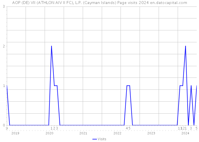 AOP (DE) VII (ATHLON AIV II FC), L.P. (Cayman Islands) Page visits 2024 