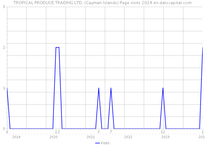 TROPICAL PRODUCE TRADING LTD. (Cayman Islands) Page visits 2024 