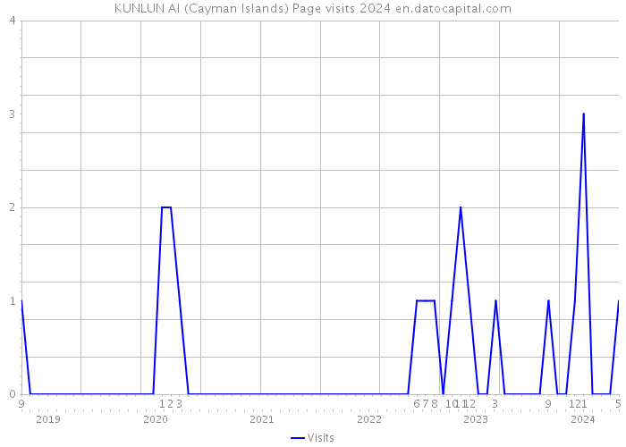 KUNLUN AI (Cayman Islands) Page visits 2024 