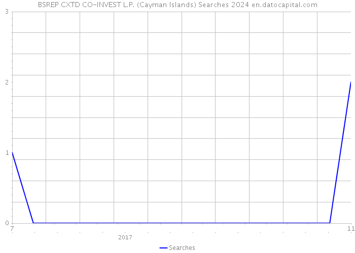 BSREP CXTD CO-INVEST L.P. (Cayman Islands) Searches 2024 