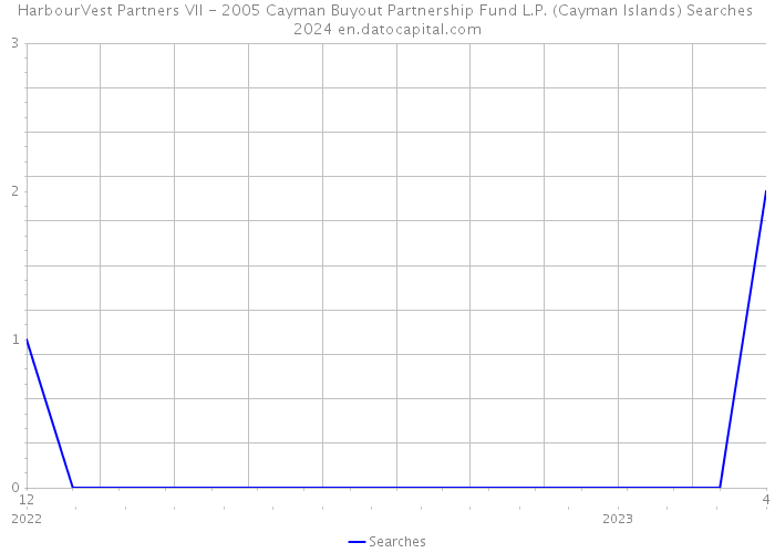 HarbourVest Partners VII - 2005 Cayman Buyout Partnership Fund L.P. (Cayman Islands) Searches 2024 