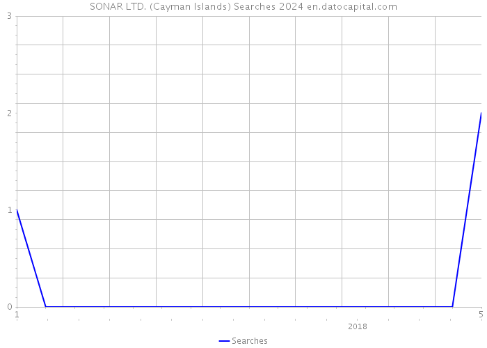 SONAR LTD. (Cayman Islands) Searches 2024 