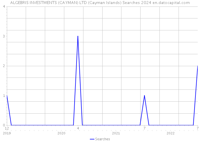 ALGEBRIS INVESTMENTS (CAYMAN) LTD (Cayman Islands) Searches 2024 