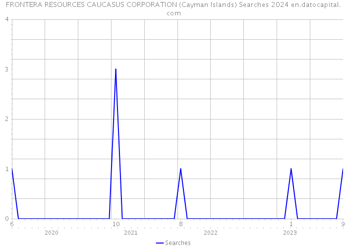 FRONTERA RESOURCES CAUCASUS CORPORATION (Cayman Islands) Searches 2024 