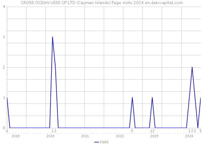 CROSS OCEAN USSS GP LTD (Cayman Islands) Page visits 2024 