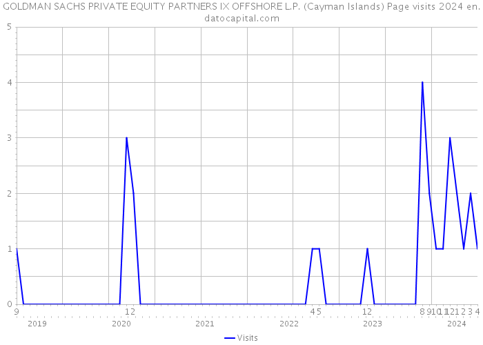 GOLDMAN SACHS PRIVATE EQUITY PARTNERS IX OFFSHORE L.P. (Cayman Islands) Page visits 2024 