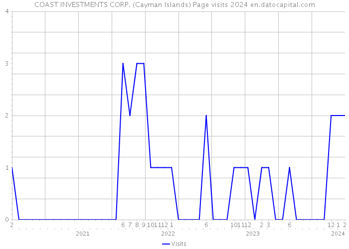 COAST INVESTMENTS CORP. (Cayman Islands) Page visits 2024 