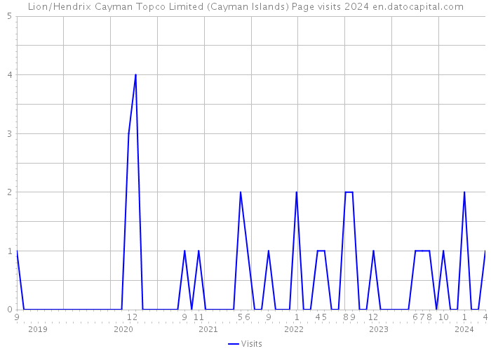 Lion/Hendrix Cayman Topco Limited (Cayman Islands) Page visits 2024 