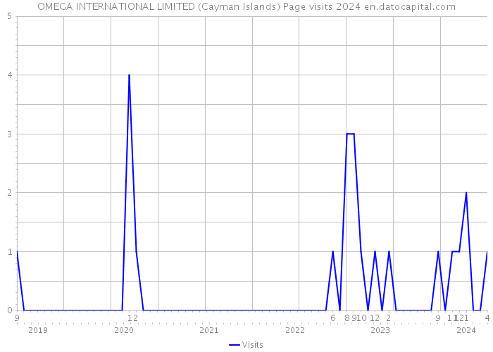 OMEGA INTERNATIONAL LIMITED (Cayman Islands) Page visits 2024 
