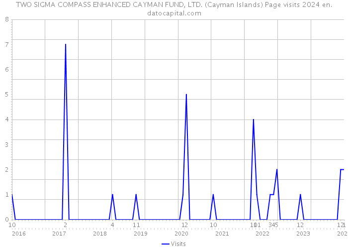 TWO SIGMA COMPASS ENHANCED CAYMAN FUND, LTD. (Cayman Islands) Page visits 2024 