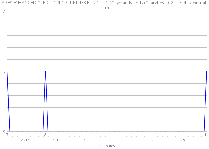 ARES ENHANCED CREDIT OPPORTUNITIES FUND LTD. (Cayman Islands) Searches 2024 