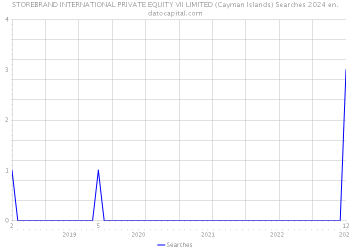 STOREBRAND INTERNATIONAL PRIVATE EQUITY VII LIMITED (Cayman Islands) Searches 2024 