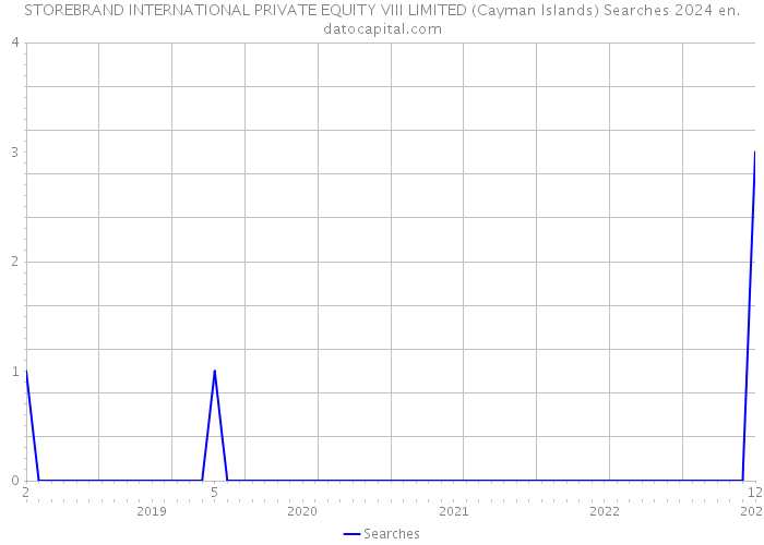 STOREBRAND INTERNATIONAL PRIVATE EQUITY VIII LIMITED (Cayman Islands) Searches 2024 
