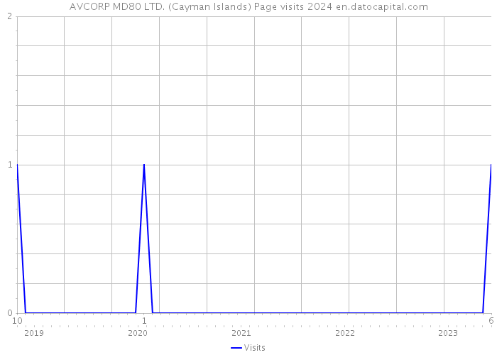AVCORP MD80 LTD. (Cayman Islands) Page visits 2024 