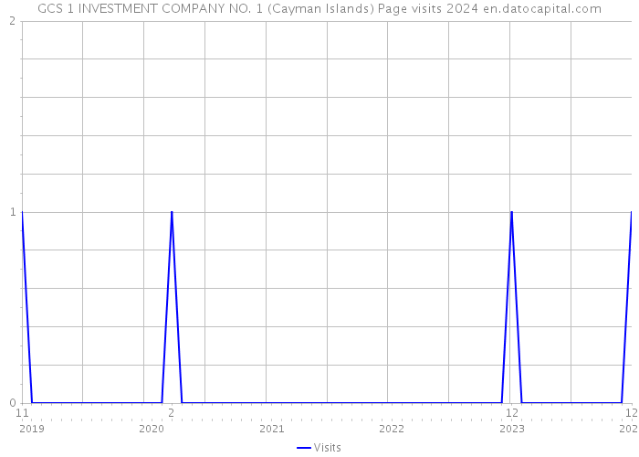GCS 1 INVESTMENT COMPANY NO. 1 (Cayman Islands) Page visits 2024 
