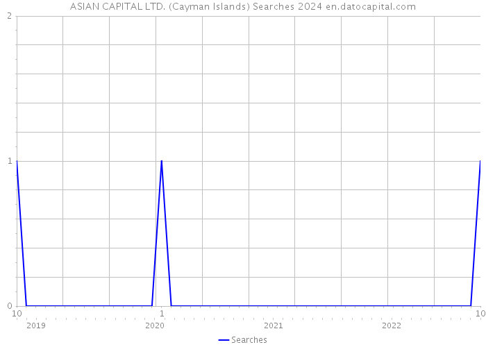 ASIAN CAPITAL LTD. (Cayman Islands) Searches 2024 