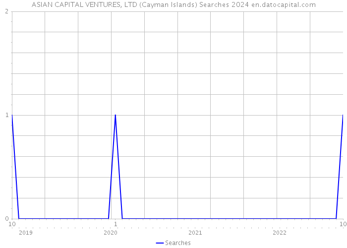 ASIAN CAPITAL VENTURES, LTD (Cayman Islands) Searches 2024 