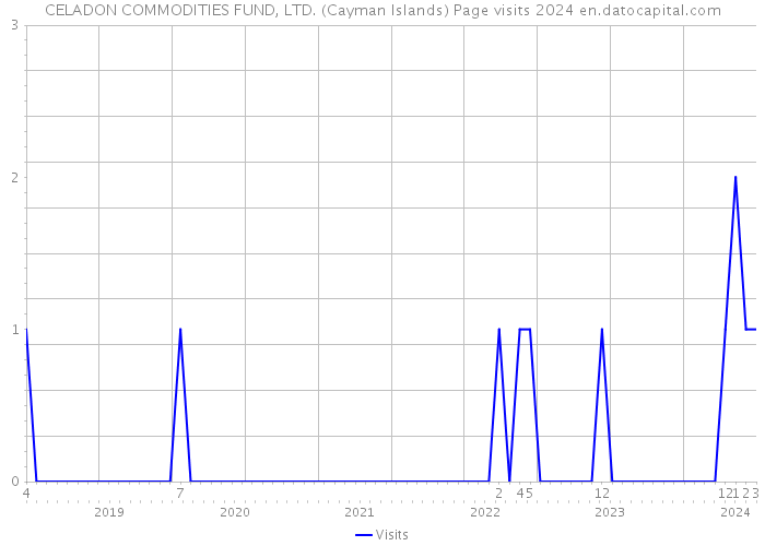 CELADON COMMODITIES FUND, LTD. (Cayman Islands) Page visits 2024 