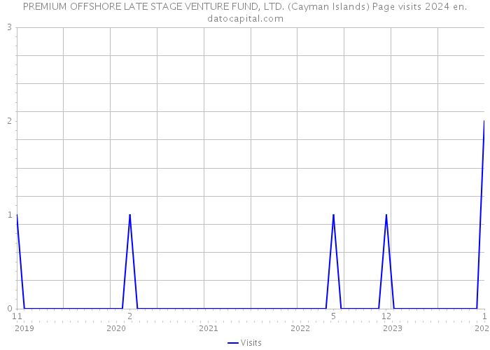 PREMIUM OFFSHORE LATE STAGE VENTURE FUND, LTD. (Cayman Islands) Page visits 2024 