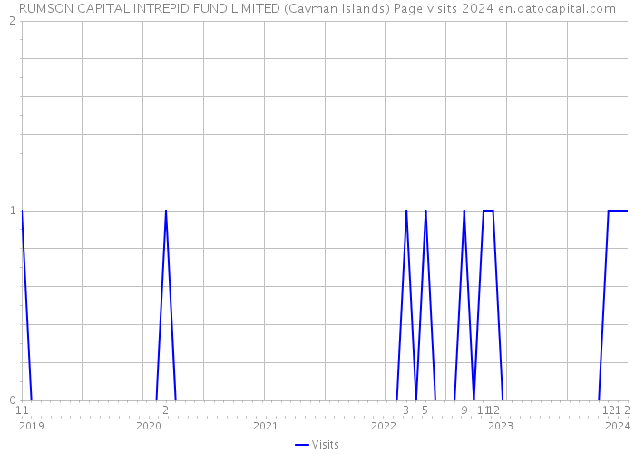 RUMSON CAPITAL INTREPID FUND LIMITED (Cayman Islands) Page visits 2024 