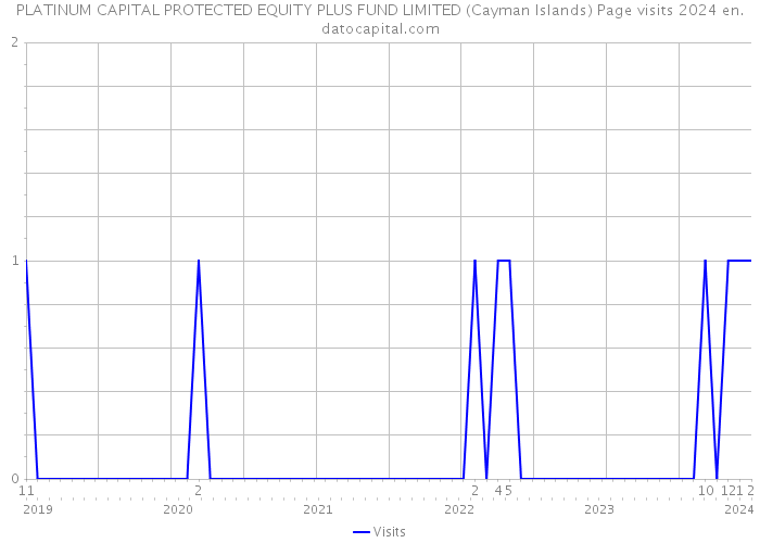 PLATINUM CAPITAL PROTECTED EQUITY PLUS FUND LIMITED (Cayman Islands) Page visits 2024 