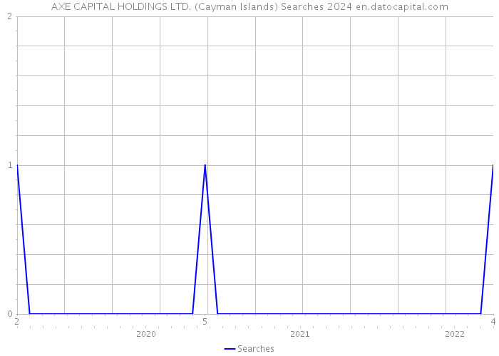 AXE CAPITAL HOLDINGS LTD. (Cayman Islands) Searches 2024 