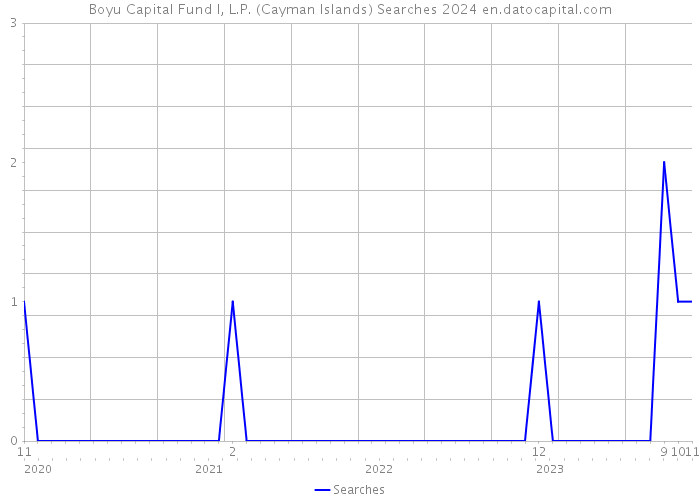 Boyu Capital Fund I, L.P. (Cayman Islands) Searches 2024 