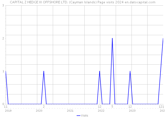 CAPITAL Z HEDGE III OFFSHORE LTD. (Cayman Islands) Page visits 2024 