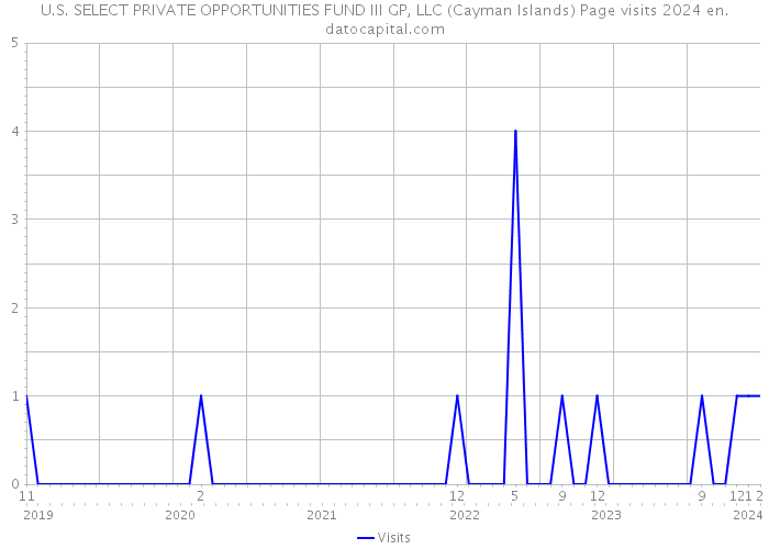 U.S. SELECT PRIVATE OPPORTUNITIES FUND III GP, LLC (Cayman Islands) Page visits 2024 