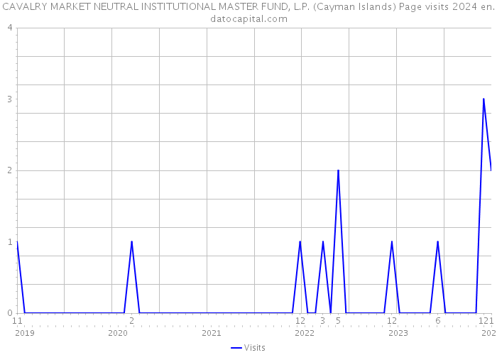 CAVALRY MARKET NEUTRAL INSTITUTIONAL MASTER FUND, L.P. (Cayman Islands) Page visits 2024 