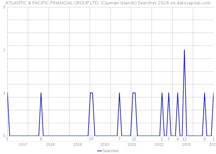 ATLANTIC & PACIFIC FINANCIAL GROUP LTD. (Cayman Islands) Searches 2024 