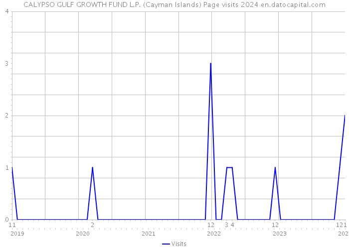 CALYPSO GULF GROWTH FUND L.P. (Cayman Islands) Page visits 2024 