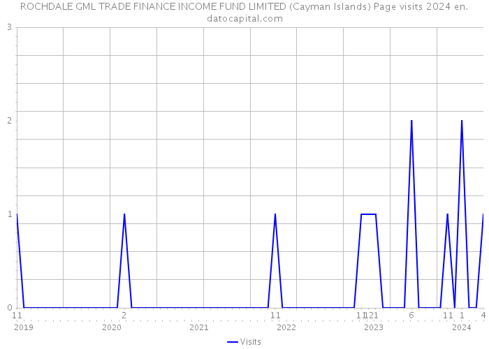 ROCHDALE GML TRADE FINANCE INCOME FUND LIMITED (Cayman Islands) Page visits 2024 